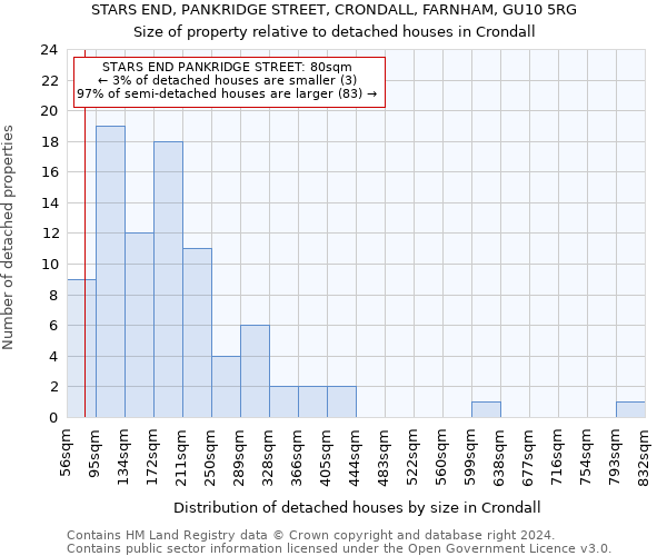 STARS END, PANKRIDGE STREET, CRONDALL, FARNHAM, GU10 5RG: Size of property relative to detached houses in Crondall