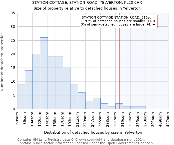 STATION COTTAGE, STATION ROAD, YELVERTON, PL20 6HX: Size of property relative to detached houses in Yelverton