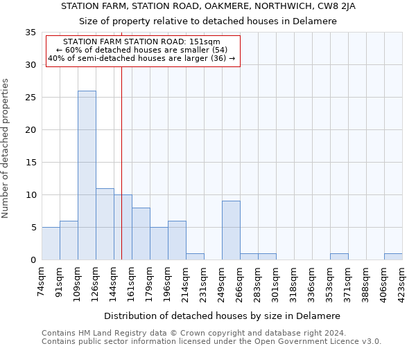 STATION FARM, STATION ROAD, OAKMERE, NORTHWICH, CW8 2JA: Size of property relative to detached houses in Delamere