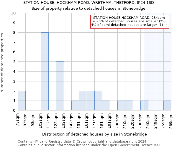 STATION HOUSE, HOCKHAM ROAD, WRETHAM, THETFORD, IP24 1SD: Size of property relative to detached houses in Stonebridge