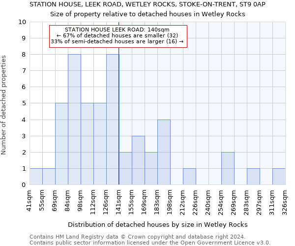 STATION HOUSE, LEEK ROAD, WETLEY ROCKS, STOKE-ON-TRENT, ST9 0AP: Size of property relative to detached houses in Wetley Rocks