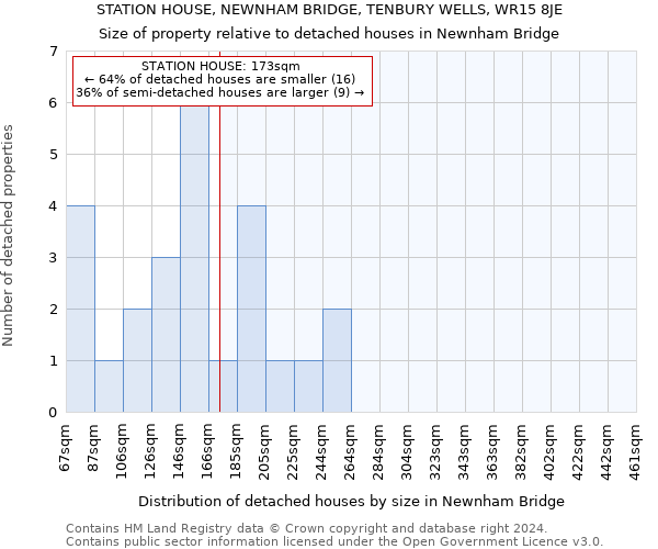 STATION HOUSE, NEWNHAM BRIDGE, TENBURY WELLS, WR15 8JE: Size of property relative to detached houses in Newnham Bridge