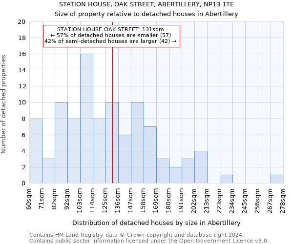 STATION HOUSE, OAK STREET, ABERTILLERY, NP13 1TE: Size of property relative to detached houses in Abertillery