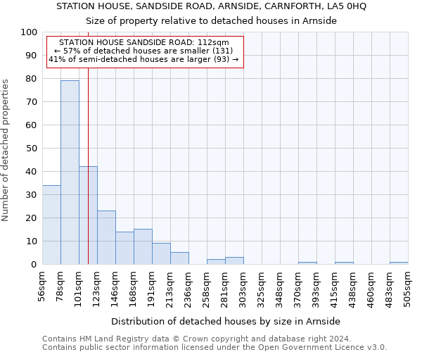 STATION HOUSE, SANDSIDE ROAD, ARNSIDE, CARNFORTH, LA5 0HQ: Size of property relative to detached houses in Arnside
