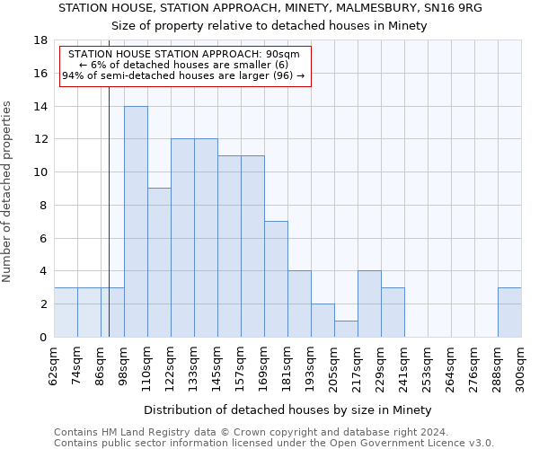 STATION HOUSE, STATION APPROACH, MINETY, MALMESBURY, SN16 9RG: Size of property relative to detached houses in Minety