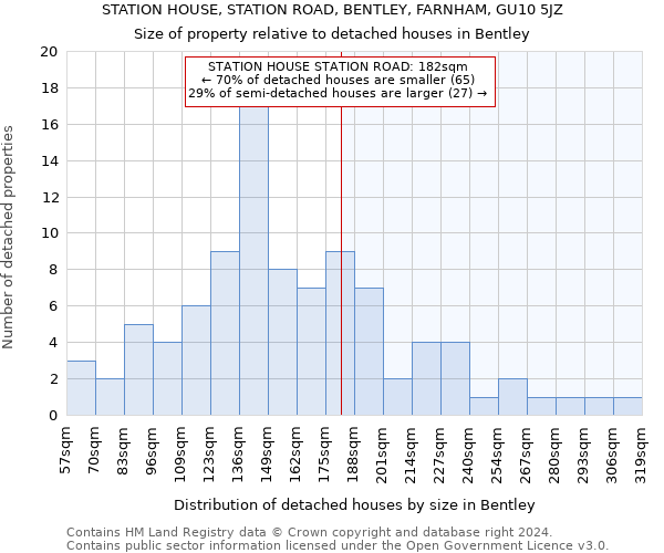 STATION HOUSE, STATION ROAD, BENTLEY, FARNHAM, GU10 5JZ: Size of property relative to detached houses in Bentley