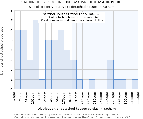 STATION HOUSE, STATION ROAD, YAXHAM, DEREHAM, NR19 1RD: Size of property relative to detached houses in Yaxham