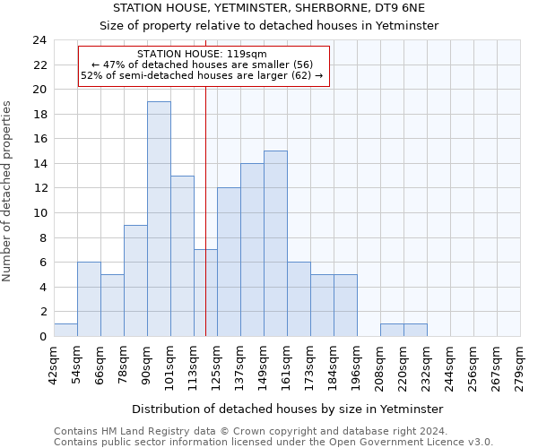 STATION HOUSE, YETMINSTER, SHERBORNE, DT9 6NE: Size of property relative to detached houses in Yetminster