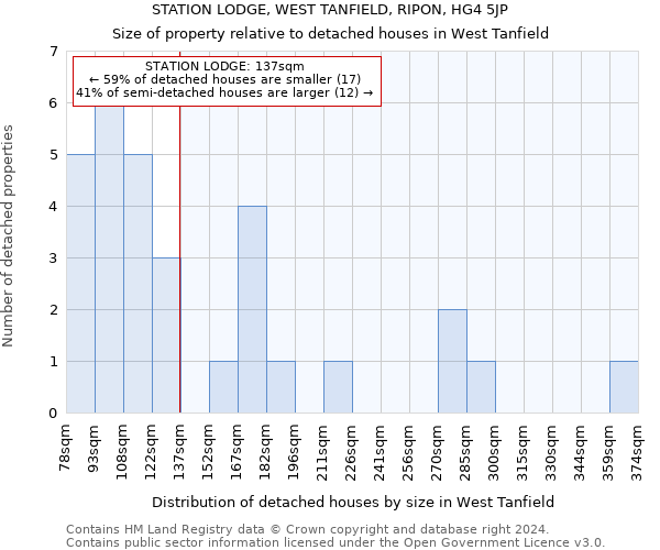 STATION LODGE, WEST TANFIELD, RIPON, HG4 5JP: Size of property relative to detached houses in West Tanfield