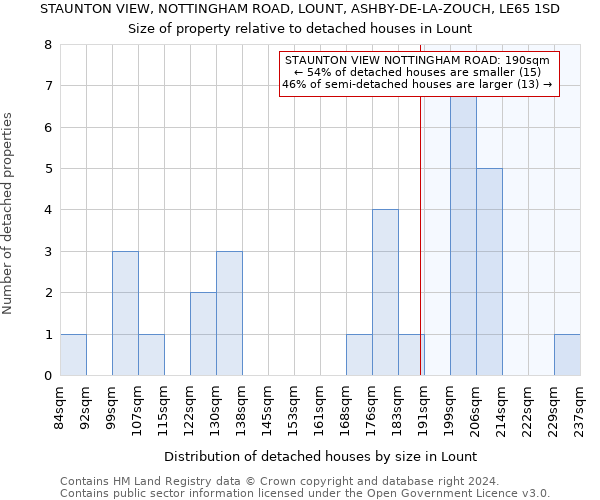 STAUNTON VIEW, NOTTINGHAM ROAD, LOUNT, ASHBY-DE-LA-ZOUCH, LE65 1SD: Size of property relative to detached houses in Lount