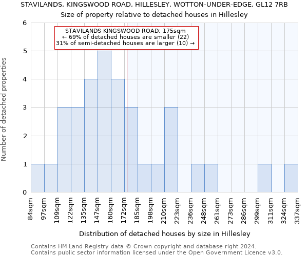 STAVILANDS, KINGSWOOD ROAD, HILLESLEY, WOTTON-UNDER-EDGE, GL12 7RB: Size of property relative to detached houses in Hillesley