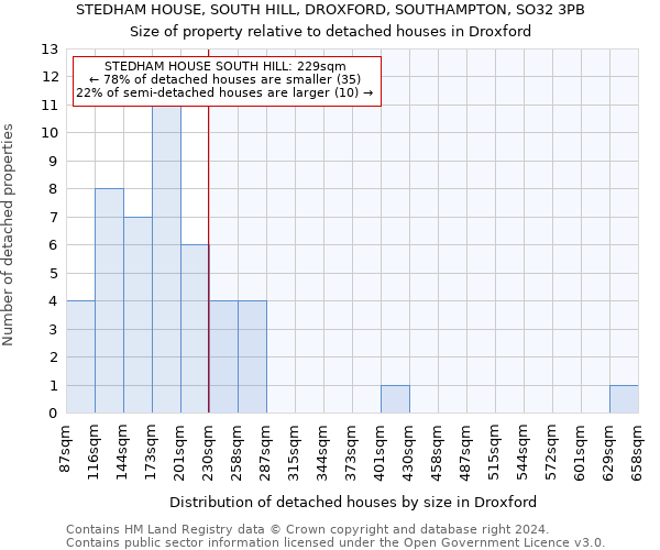 STEDHAM HOUSE, SOUTH HILL, DROXFORD, SOUTHAMPTON, SO32 3PB: Size of property relative to detached houses in Droxford