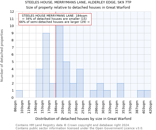 STEELES HOUSE, MERRYMANS LANE, ALDERLEY EDGE, SK9 7TP: Size of property relative to detached houses in Great Warford