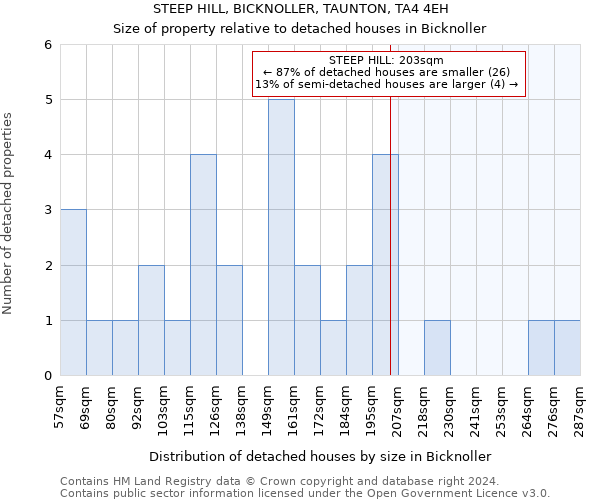 STEEP HILL, BICKNOLLER, TAUNTON, TA4 4EH: Size of property relative to detached houses in Bicknoller