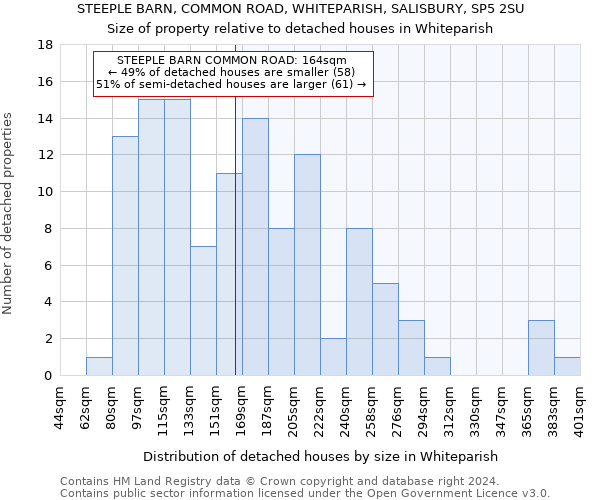 STEEPLE BARN, COMMON ROAD, WHITEPARISH, SALISBURY, SP5 2SU: Size of property relative to detached houses in Whiteparish