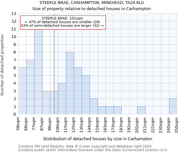 STEEPLE BRAE, CARHAMPTON, MINEHEAD, TA24 6LU: Size of property relative to detached houses in Carhampton