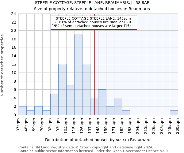 STEEPLE COTTAGE, STEEPLE LANE, BEAUMARIS, LL58 8AE: Size of property relative to detached houses in Beaumaris