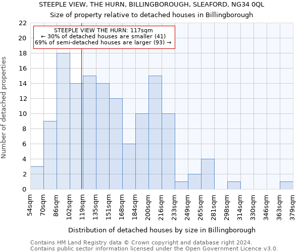 STEEPLE VIEW, THE HURN, BILLINGBOROUGH, SLEAFORD, NG34 0QL: Size of property relative to detached houses in Billingborough