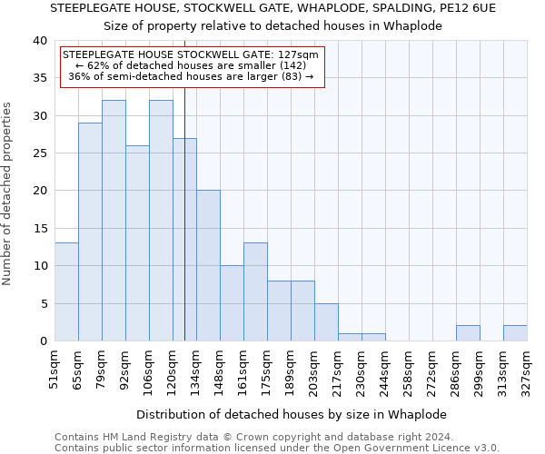STEEPLEGATE HOUSE, STOCKWELL GATE, WHAPLODE, SPALDING, PE12 6UE: Size of property relative to detached houses in Whaplode