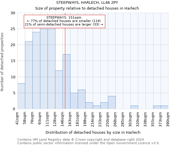 STEEPWAYS, HARLECH, LL46 2PY: Size of property relative to detached houses in Harlech