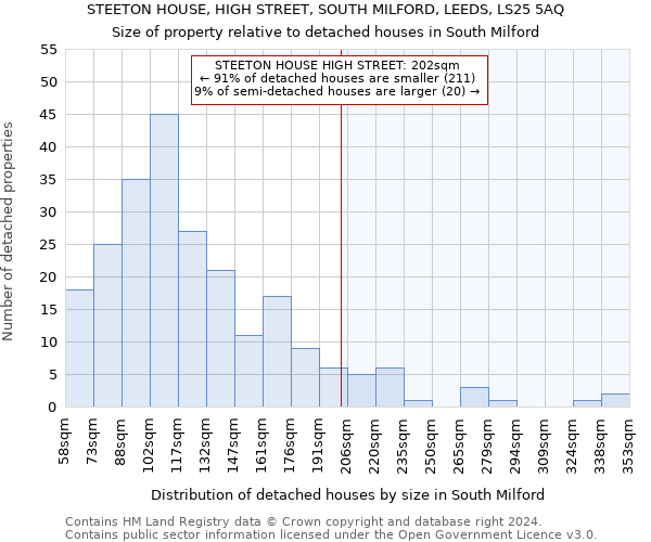 STEETON HOUSE, HIGH STREET, SOUTH MILFORD, LEEDS, LS25 5AQ: Size of property relative to detached houses in South Milford