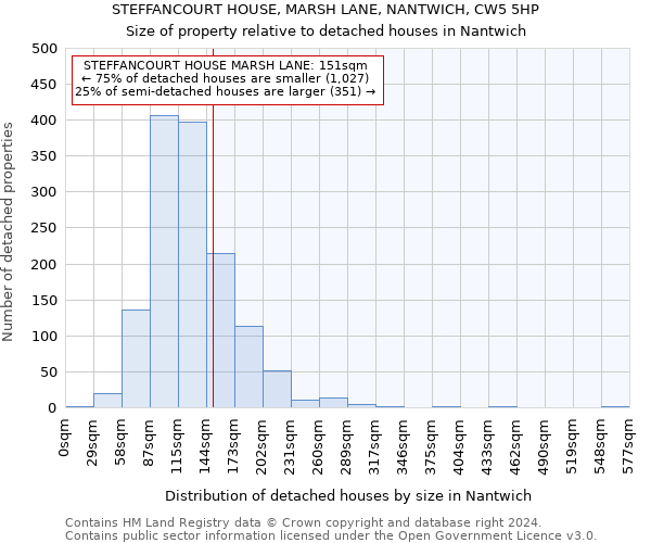 STEFFANCOURT HOUSE, MARSH LANE, NANTWICH, CW5 5HP: Size of property relative to detached houses in Nantwich