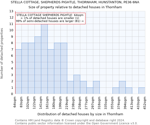 STELLA COTTAGE, SHEPHERDS PIGHTLE, THORNHAM, HUNSTANTON, PE36 6NA: Size of property relative to detached houses in Thornham
