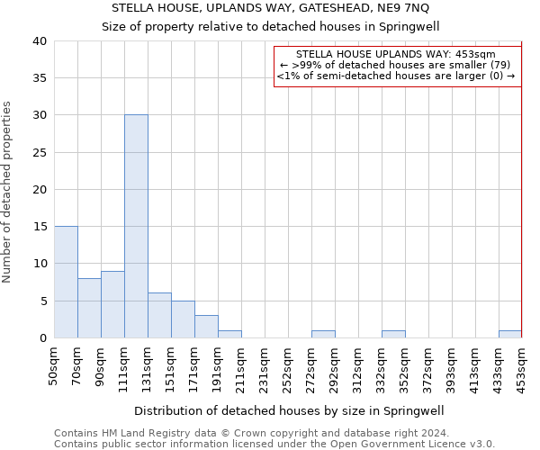 STELLA HOUSE, UPLANDS WAY, GATESHEAD, NE9 7NQ: Size of property relative to detached houses in Springwell