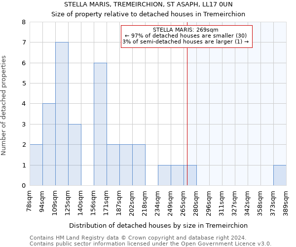 STELLA MARIS, TREMEIRCHION, ST ASAPH, LL17 0UN: Size of property relative to detached houses in Tremeirchion