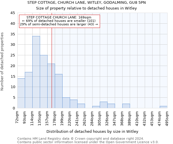 STEP COTTAGE, CHURCH LANE, WITLEY, GODALMING, GU8 5PN: Size of property relative to detached houses in Witley