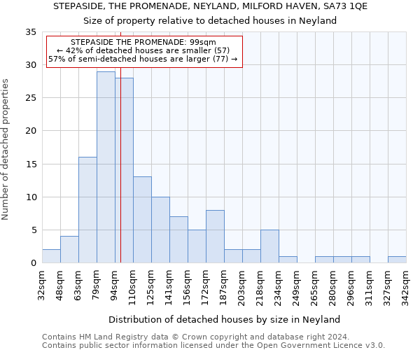 STEPASIDE, THE PROMENADE, NEYLAND, MILFORD HAVEN, SA73 1QE: Size of property relative to detached houses in Neyland