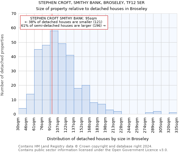STEPHEN CROFT, SMITHY BANK, BROSELEY, TF12 5ER: Size of property relative to detached houses in Broseley