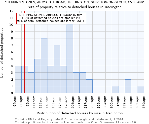 STEPPING STONES, ARMSCOTE ROAD, TREDINGTON, SHIPSTON-ON-STOUR, CV36 4NP: Size of property relative to detached houses in Tredington