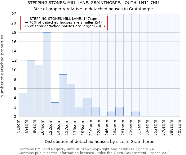 STEPPING STONES, MILL LANE, GRAINTHORPE, LOUTH, LN11 7HU: Size of property relative to detached houses in Grainthorpe