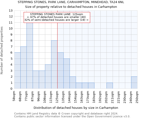 STEPPING STONES, PARK LANE, CARHAMPTON, MINEHEAD, TA24 6NL: Size of property relative to detached houses in Carhampton