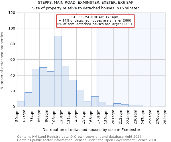 STEPPS, MAIN ROAD, EXMINSTER, EXETER, EX6 8AP: Size of property relative to detached houses in Exminster