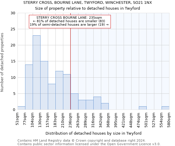 STERRY CROSS, BOURNE LANE, TWYFORD, WINCHESTER, SO21 1NX: Size of property relative to detached houses in Twyford
