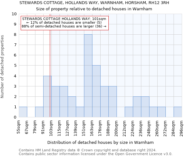 STEWARDS COTTAGE, HOLLANDS WAY, WARNHAM, HORSHAM, RH12 3RH: Size of property relative to detached houses in Warnham