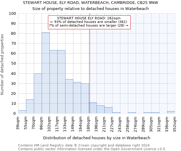 STEWART HOUSE, ELY ROAD, WATERBEACH, CAMBRIDGE, CB25 9NW: Size of property relative to detached houses in Waterbeach