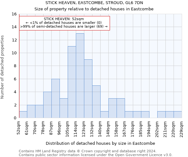 STICK HEAVEN, EASTCOMBE, STROUD, GL6 7DN: Size of property relative to detached houses in Eastcombe