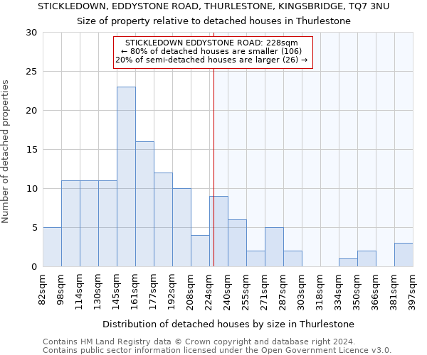 STICKLEDOWN, EDDYSTONE ROAD, THURLESTONE, KINGSBRIDGE, TQ7 3NU: Size of property relative to detached houses in Thurlestone