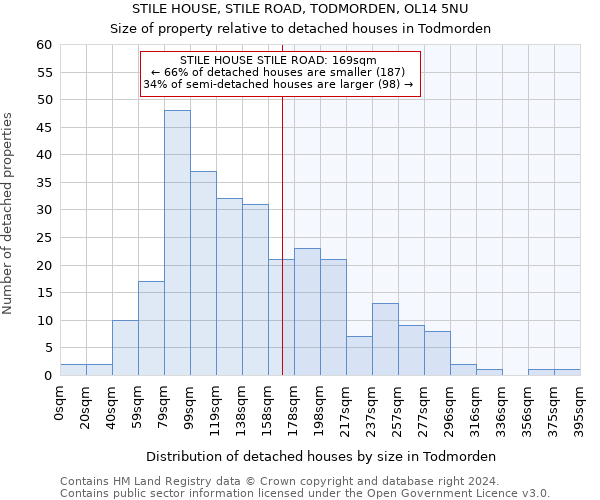 STILE HOUSE, STILE ROAD, TODMORDEN, OL14 5NU: Size of property relative to detached houses in Todmorden