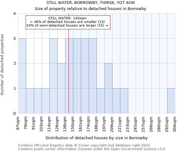 STILL WATER, BORROWBY, THIRSK, YO7 4AW: Size of property relative to detached houses in Borrowby