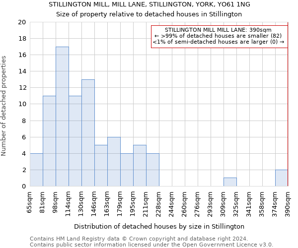 STILLINGTON MILL, MILL LANE, STILLINGTON, YORK, YO61 1NG: Size of property relative to detached houses in Stillington