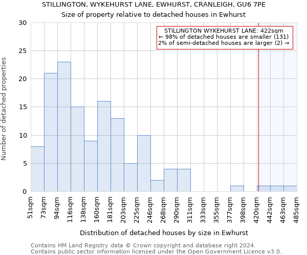 STILLINGTON, WYKEHURST LANE, EWHURST, CRANLEIGH, GU6 7PE: Size of property relative to detached houses in Ewhurst