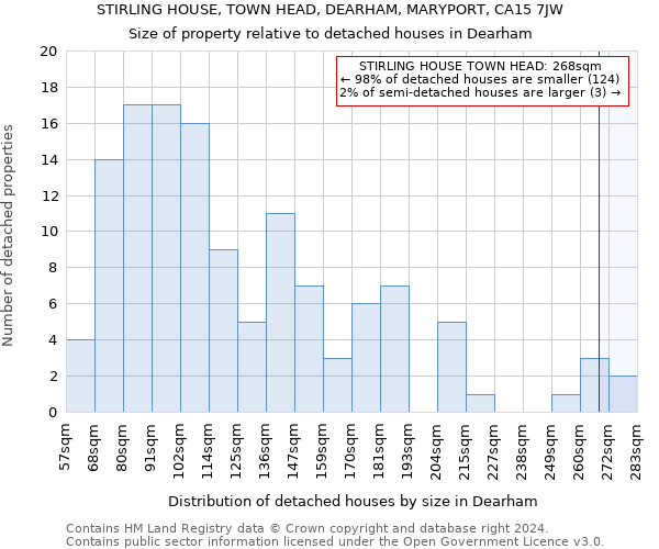 STIRLING HOUSE, TOWN HEAD, DEARHAM, MARYPORT, CA15 7JW: Size of property relative to detached houses in Dearham