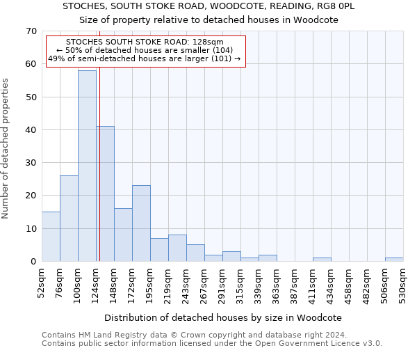 STOCHES, SOUTH STOKE ROAD, WOODCOTE, READING, RG8 0PL: Size of property relative to detached houses in Woodcote