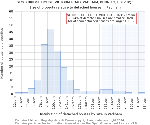 STOCKBRIDGE HOUSE, VICTORIA ROAD, PADIHAM, BURNLEY, BB12 8QZ: Size of property relative to detached houses in Padiham