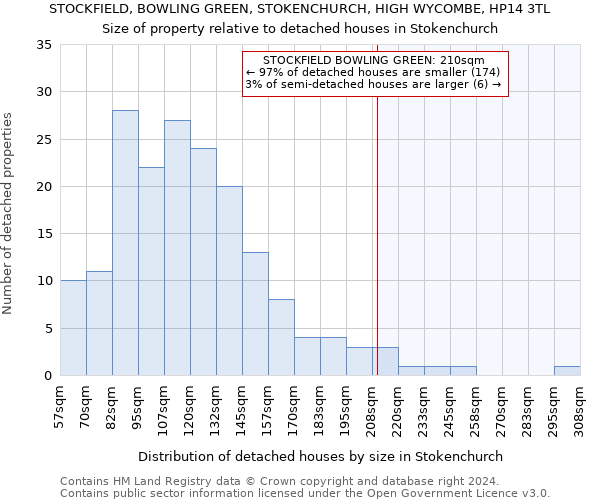 STOCKFIELD, BOWLING GREEN, STOKENCHURCH, HIGH WYCOMBE, HP14 3TL: Size of property relative to detached houses in Stokenchurch