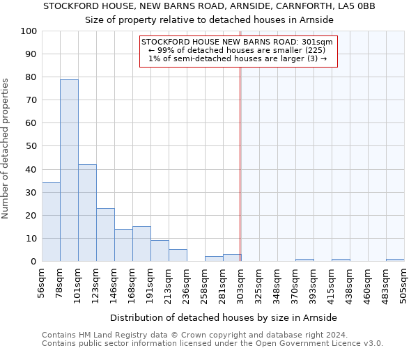 STOCKFORD HOUSE, NEW BARNS ROAD, ARNSIDE, CARNFORTH, LA5 0BB: Size of property relative to detached houses in Arnside